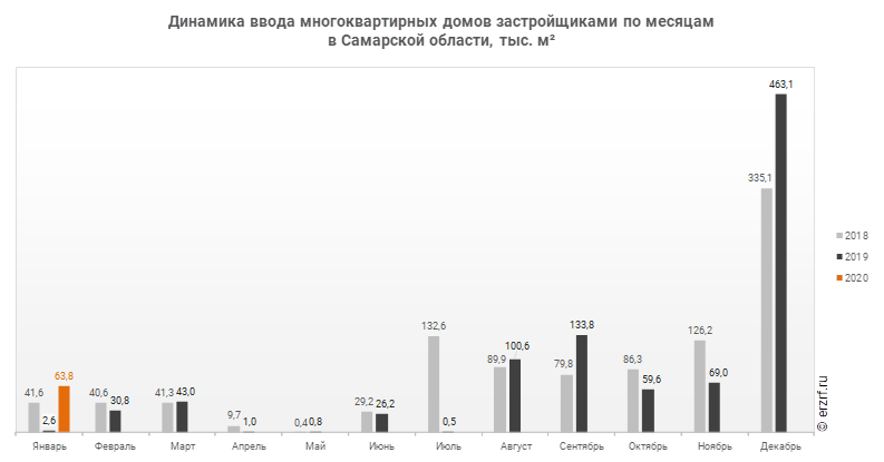 Динамика ввода многоквартирных домов застройщиками по месяцам 
в Самарской области, тыс. м²