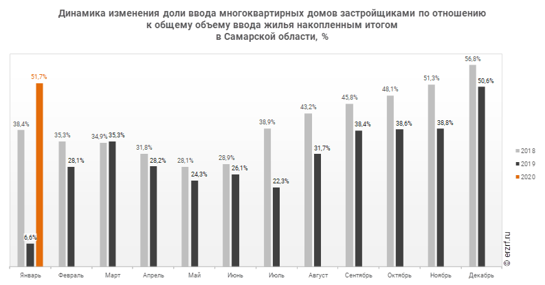Динамика изменения доли ввода многоквартирных домов застройщиками по отношению к общему объему ввода жилья накопленным итогом 
в Самарской области, %