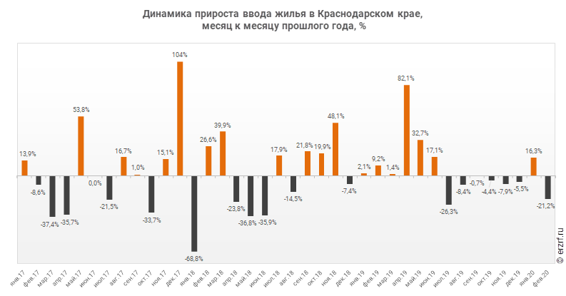Динамика прироста ввода жилья в Краснодарском крае,
 месяц к месяцу прошлого года, %