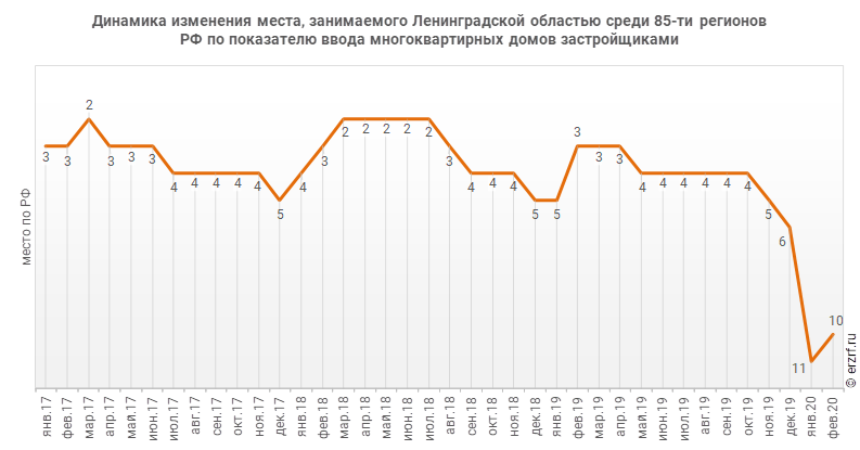 Динамика изменения места, занимаемого Ленинградской областью среди 85‑ти регионов РФ по показателю ввода многоквартирных домов застройщиками