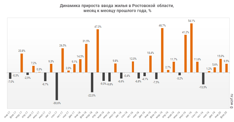 Динамика прироста ввода жилья в Ростовской области,
 месяц к месяцу прошлого года, %