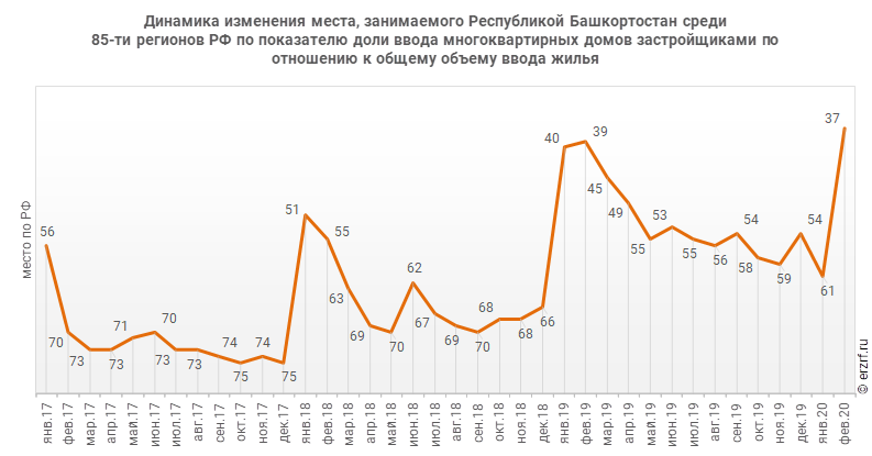 Динамика изменения места, занимаемого Республикой Башкортостан среди 85‑ти регионов РФ по показателю доли ввода многоквартирных домов застройщиками по отношению к общему объему ввода жилья