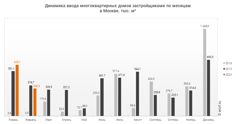 Динамика ввода многоквартирных домов застройщиками по месяцам 
в Москве, тыс. м²