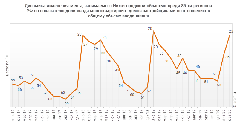 Динамика изменения места, занимаемого Нижегородской областью среди 85‑ти регионов РФ по показателю доли ввода многоквартирных домов застройщиками по отношению к общему объему ввода жилья