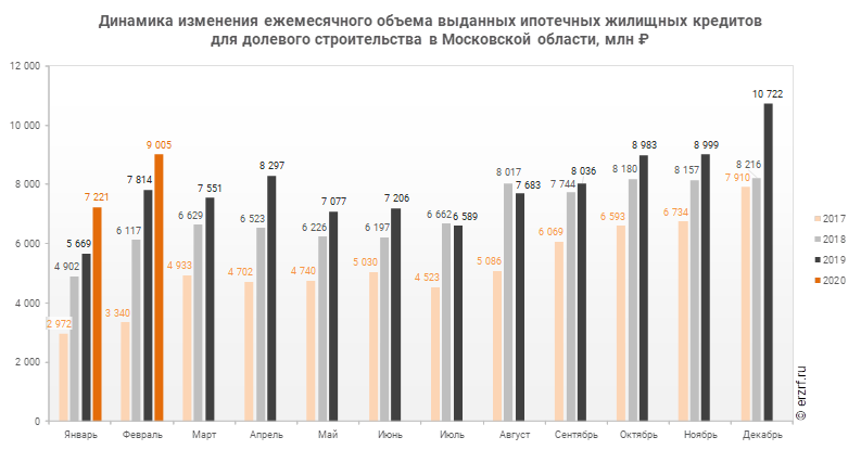 Кредиты в феврале 2020. Динамика выдачи ипотечных кредитов 2020. Статистика ипотечного кредитования в России 2020. Динамика ипотечного кредитования в России по годам. Динамика кредитования, 2020-2021.