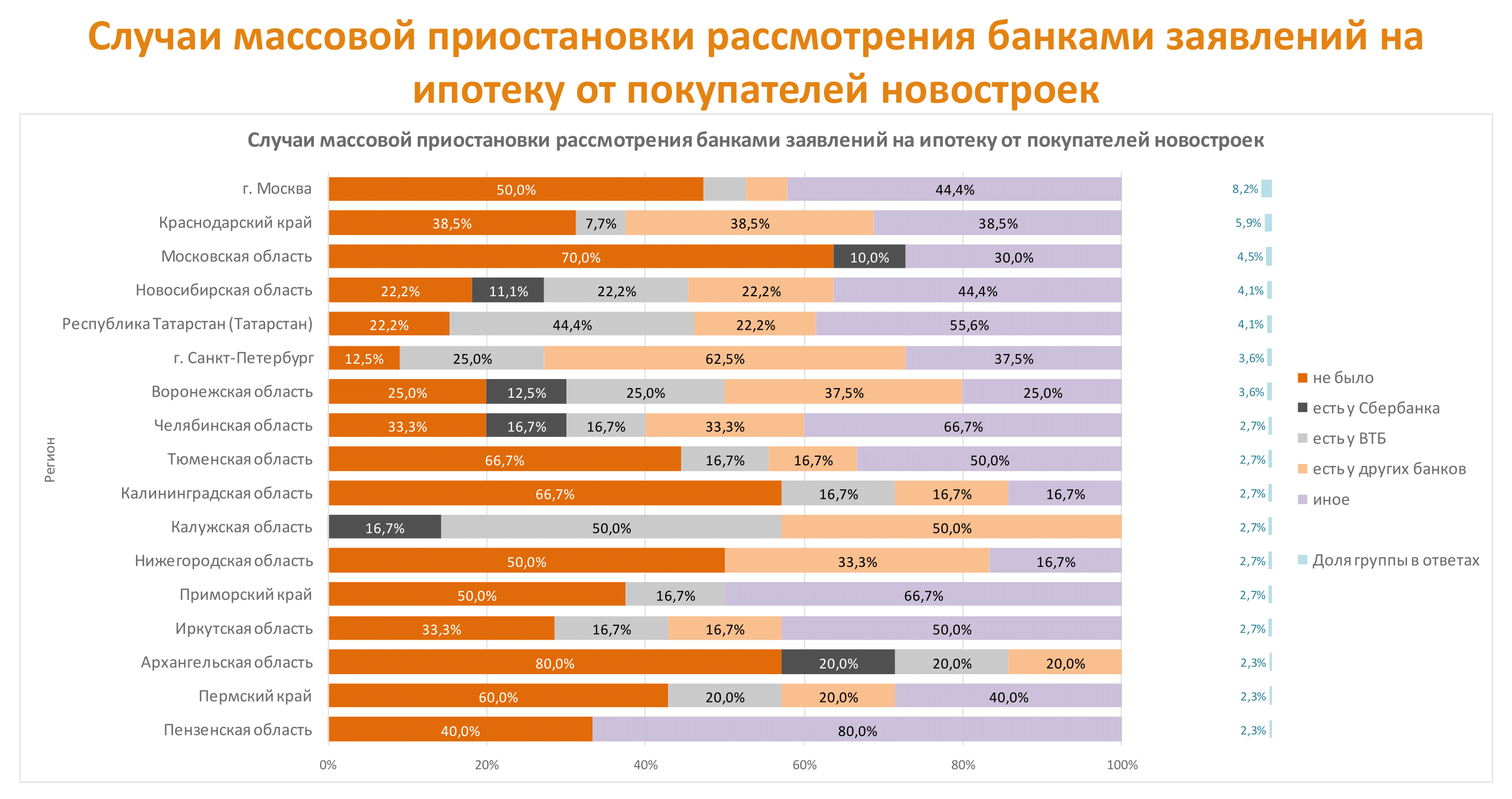 Динамика помесячного изменения средневзвешенной ставки по ИЖК в Архангельской области, %