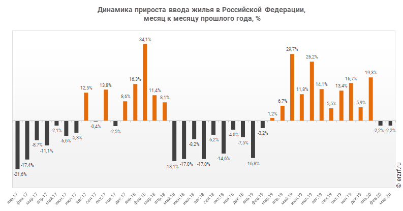 Динамика прироста ввода жилья в Российской Федерации,
 месяц к месяцу прошлого года, %