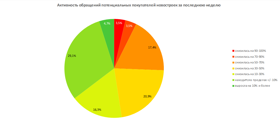 Динамика помесячного изменения средневзвешенной ставки по ИЖК в Магаданской области, %