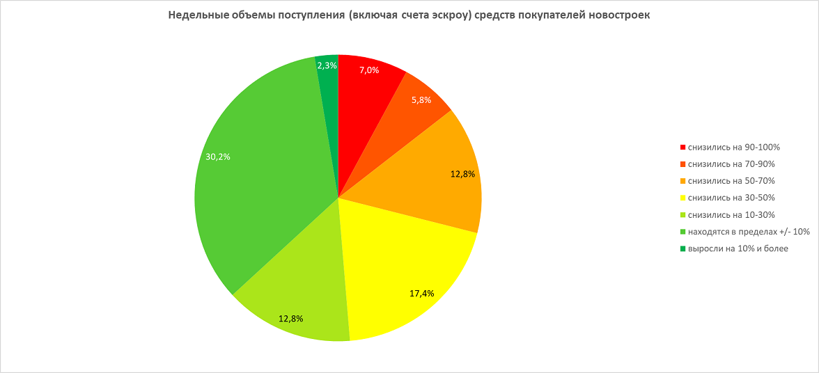 Динамика изменения доли ввода многоквартирных домов застройщиками по отношению к общему объему ввода жилья накопленным итогом 
в Астраханской области, %