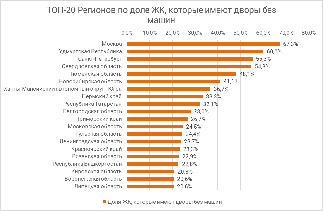 Доля жилых комплексов Тюмени с дворами без машин составляет 55,4%