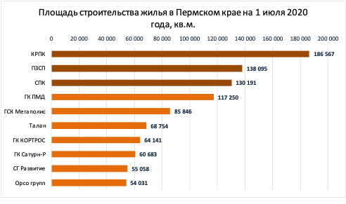 Динамика ввода многоквартирных домов застройщиками накопленным итогом в Астраханской области, тыс. м²