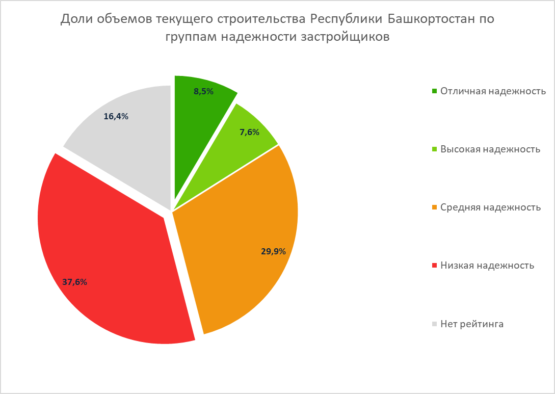 НОЗА обновила список надежных застройщиков Республики Башкортостан -  Новости ЕРЗ.РФ