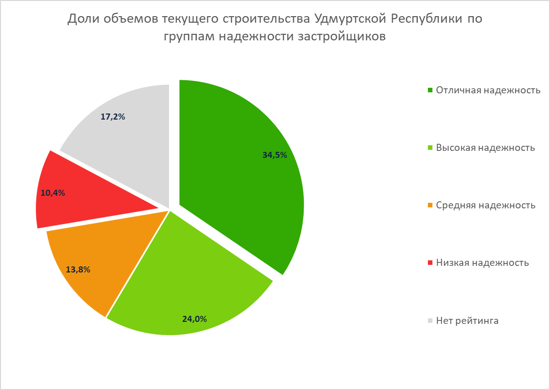 НОЗА обновила список надежных застройщиков Удмуртской Республики - Новости  ЕРЗ.РФ