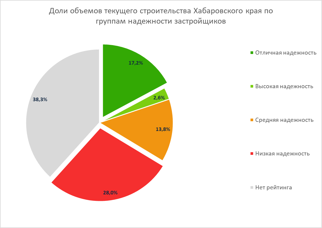 НОЗА обновила список надежных застройщиков Хабаровского края - Новости  ЕРЗ.РФ