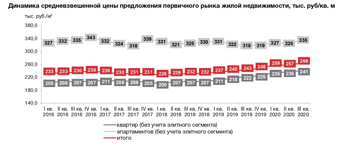 На сколько подорожали квартиры. График дорожания квартир за 20 лет. Подорожание квартир за пять лет. Количество выставленных на продажу квартир в РФ по годам. Рост рынка недвижимости новостроек Москвы на графике.