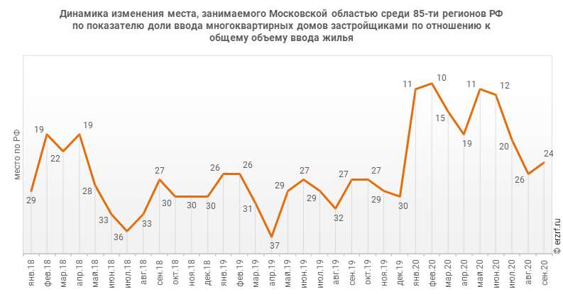Динамика изменения места, занимаемого Московской областью среди 85‑ти регионов РФ по показателю доли ввода многоквартирных домов застройщиками по отношению к общему объему ввода жилья