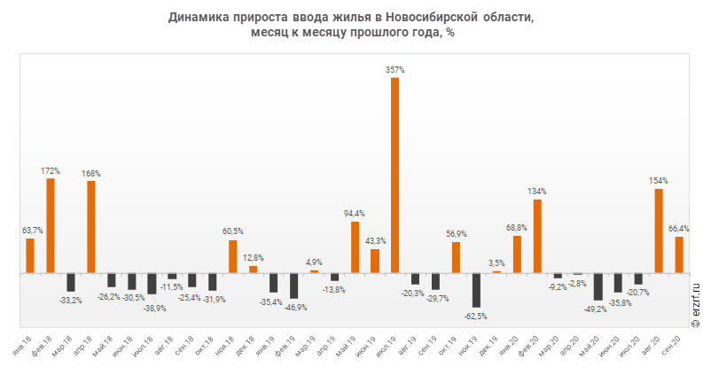 Динамика прироста ввода жилья в Новосибирской области,
 месяц к месяцу прошлого года, %