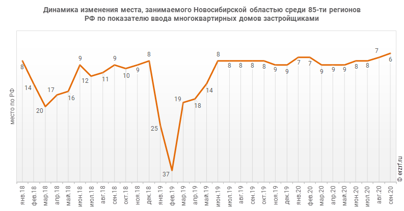 Динамика изменения места, занимаемого Новосибирской областью среди 85‑ти регионов РФ по показателю ввода многоквартирных домов застройщиками