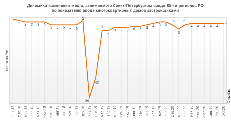Динамика изменения места, занимаемого Санкт‑Петербургом среди 85‑ти регионов РФ по показателю ввода многоквартирных домов застройщиками