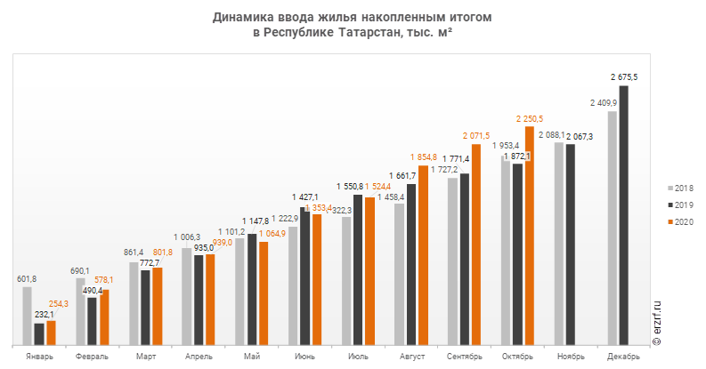 Динамика ввода жилья накопленным итогом 
в Республике Татарстан, тыс. м²
