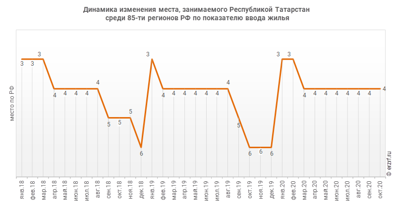 Динамика изменения места, занимаемого Республикой Татарстан
 среди 85‑ти регионов РФ по показателю ввода жилья