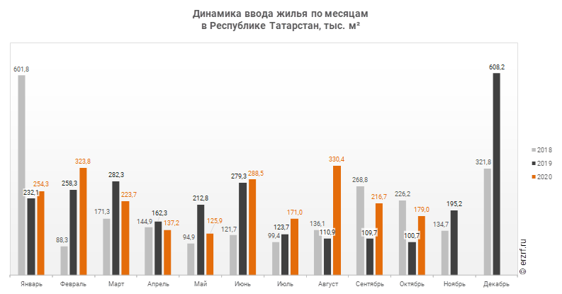 Динамика ввода жилья по месяцам 
в Республике Татарстан, тыс. м²