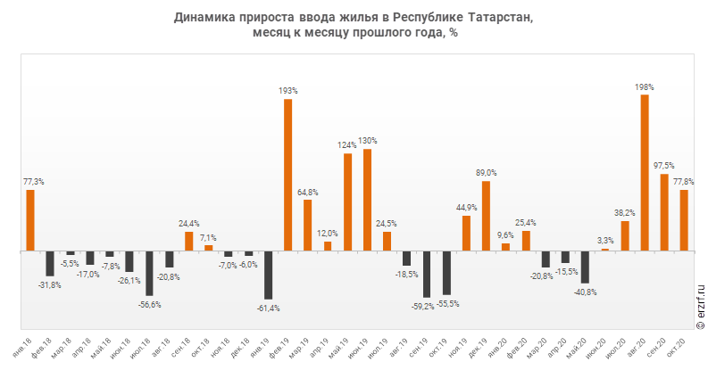 Динамика прироста ввода жилья в Республике Татарстан,
 месяц к месяцу прошлого года, %