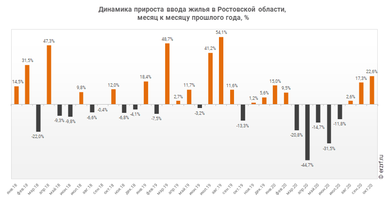 Динамика прироста ввода жилья в Ростовской области,
 месяц к месяцу прошлого года, %