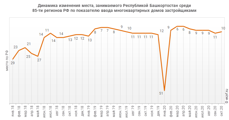 Динамика изменения места, занимаемого Республикой Башкортостан среди 85‑ти регионов РФ по показателю ввода многоквартирных домов застройщиками