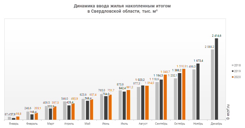 Динамика ввода жилья накопленным итогом 
в Свердловской области, тыс. м²
