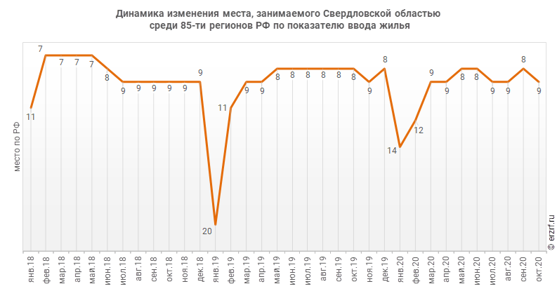 Динамика изменения места, занимаемого Свердловской областью
 среди 85‑ти регионов РФ по показателю ввода жилья