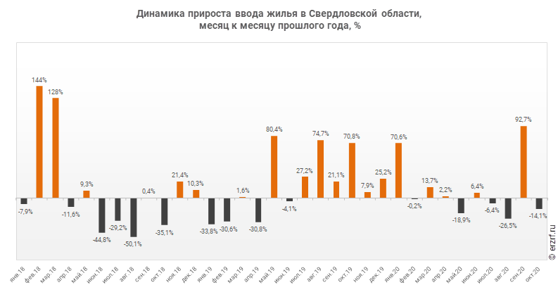 Динамика прироста ввода жилья в Свердловской области,
 месяц к месяцу прошлого года, %