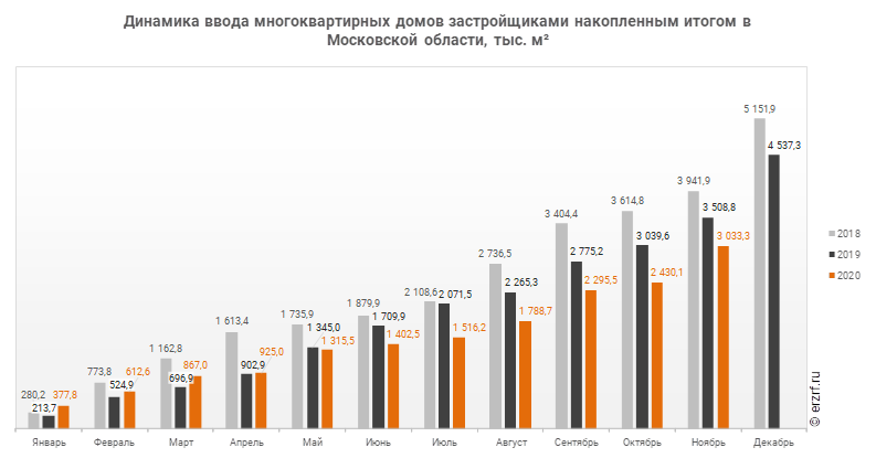 Динамика ввода многоквартирных домов застройщиками накопленным итогом в Московской области, тыс. м²