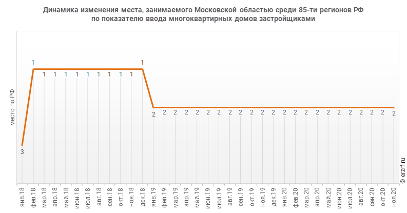 Динамика изменения места, занимаемого Московской областью среди 85‑ти регионов РФ по показателю ввода многоквартирных домов застройщиками