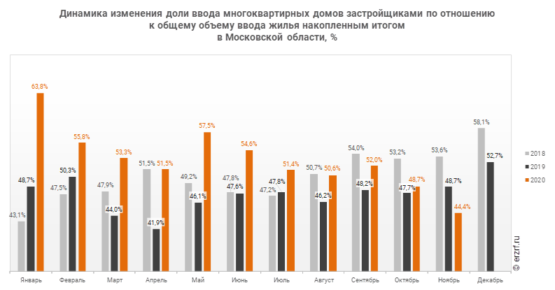 Динамика изменения доли ввода многоквартирных домов застройщиками по отношению к общему объему ввода жилья накопленным итогом 
в Московской области, %