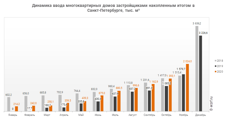 Динамика ввода многоквартирных домов застройщиками накопленным итогом в Санкт‑Петербурге, тыс. м²