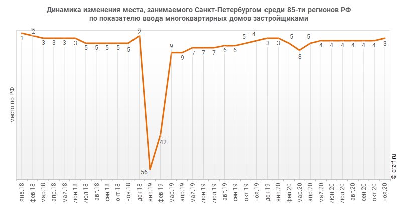 Динамика изменения места, занимаемого Санкт‑Петербургом среди 85‑ти регионов РФ по показателю ввода многоквартирных домов застройщиками