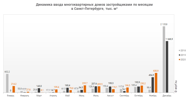 Динамика ввода многоквартирных домов застройщиками по месяцам 
в Санкт‑Петербурге, тыс. м²
