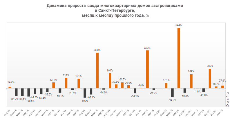 Динамика прироста ввода многоквартирных домов застройщиками 
в Санкт‑Петербурге,
 месяц к месяцу прошлого года, %