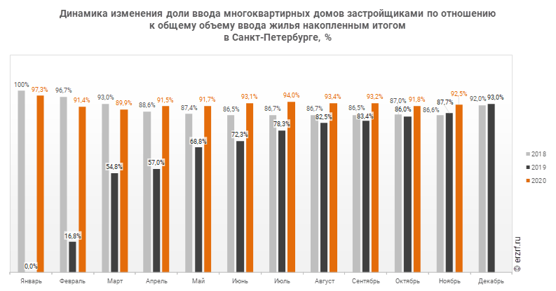Динамика изменения доли ввода многоквартирных домов застройщиками по отношению к общему объему ввода жилья накопленным итогом 
в Санкт‑Петербурге, %