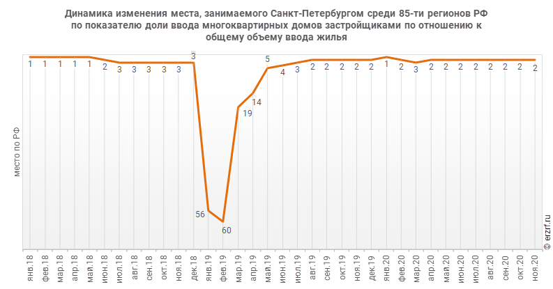 Динамика изменения места, занимаемого Санкт‑Петербургом среди 85‑ти регионов РФ по показателю доли ввода многоквартирных домов застройщиками по отношению к общему объему ввода жилья