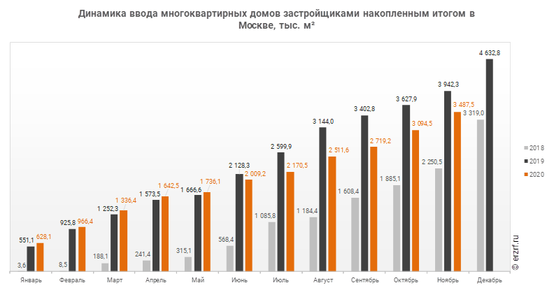 Динамика ввода многоквартирных домов застройщиками накопленным итогом в Москве, тыс. м²