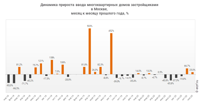 Динамика прироста ввода многоквартирных домов застройщиками 
в Москве,
 месяц к месяцу прошлого года, %