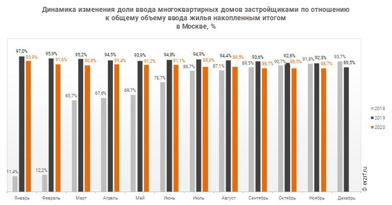 Динамика изменения доли ввода многоквартирных домов застройщиками по отношению к общему объему ввода жилья накопленным итогом 
в Москве, %
