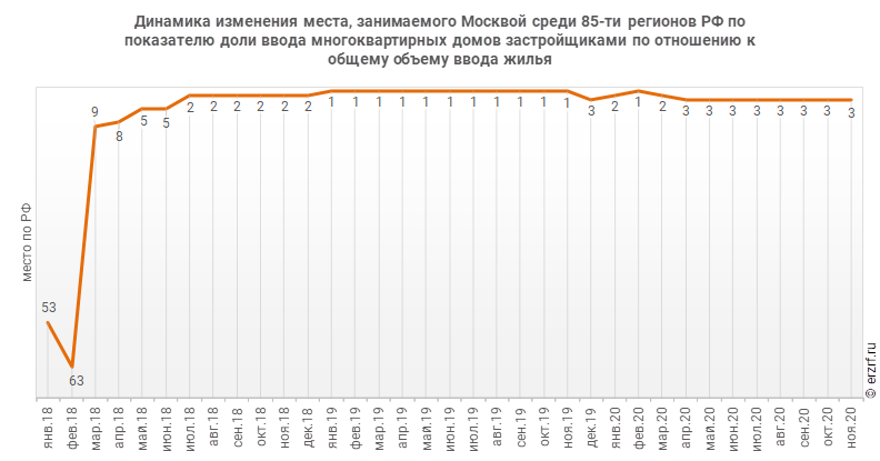 Динамика изменения места, занимаемого Москвой среди 85‑ти регионов РФ по показателю доли ввода многоквартирных домов застройщиками по отношению к общему объему ввода жилья