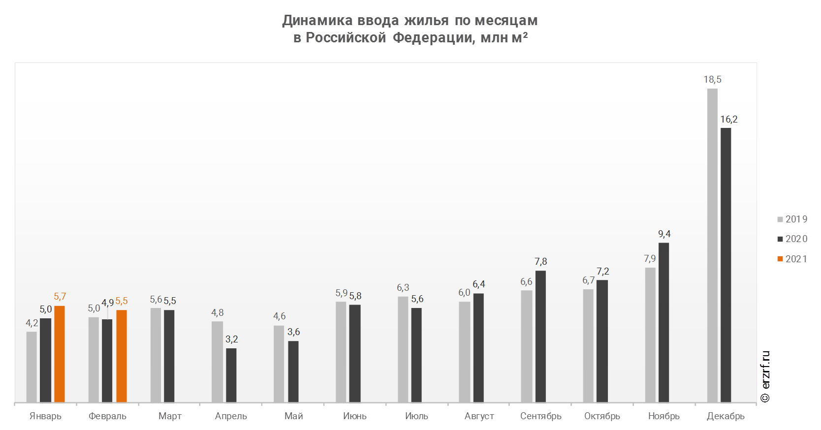 Динамика ввода жилья по месяцам 
в Российской Федерации, млн м²