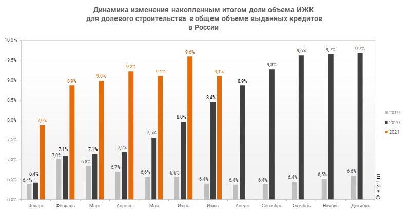 "Динамика изменения накопленным итогом доли объема ИЖК
 для долевого строительства в общем объеме выданных кредитов 
в России"