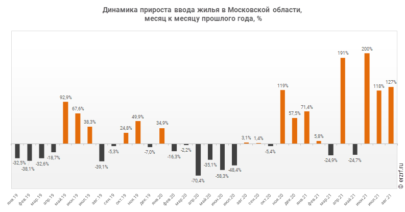 Динамика прироста ввода жилья в Московской области,
 месяц к месяцу прошлого года, %
