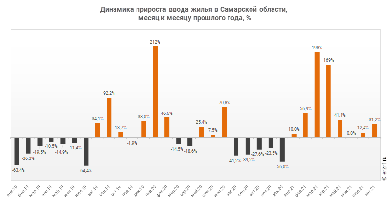 Динамика прироста ввода жилья в Самарской области,
 месяц к месяцу прошлого года, %