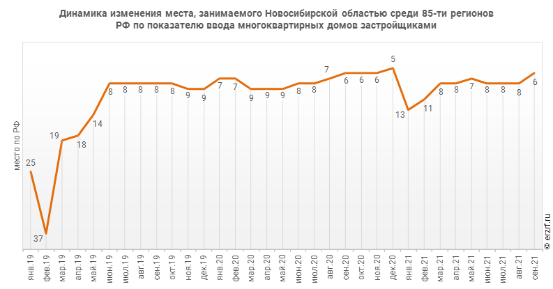 Динамика изменения места, занимаемого Новосибирской областью среди 85‑ти регионов РФ по показателю ввода многоквартирных домов застройщиками